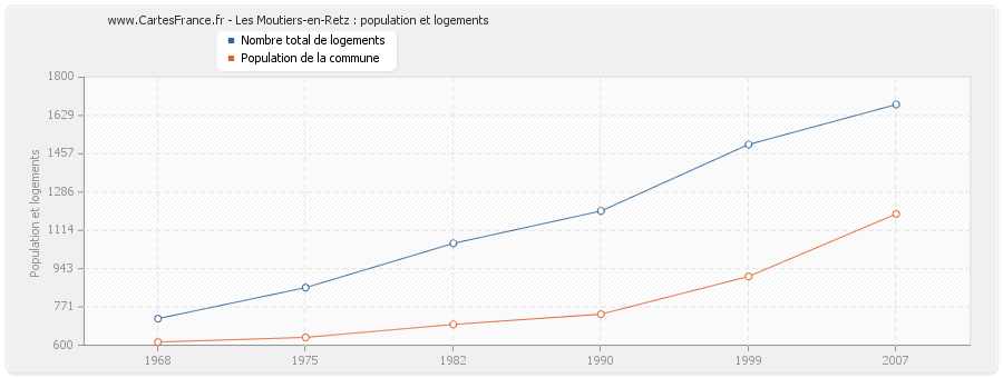 Les Moutiers-en-Retz : population et logements